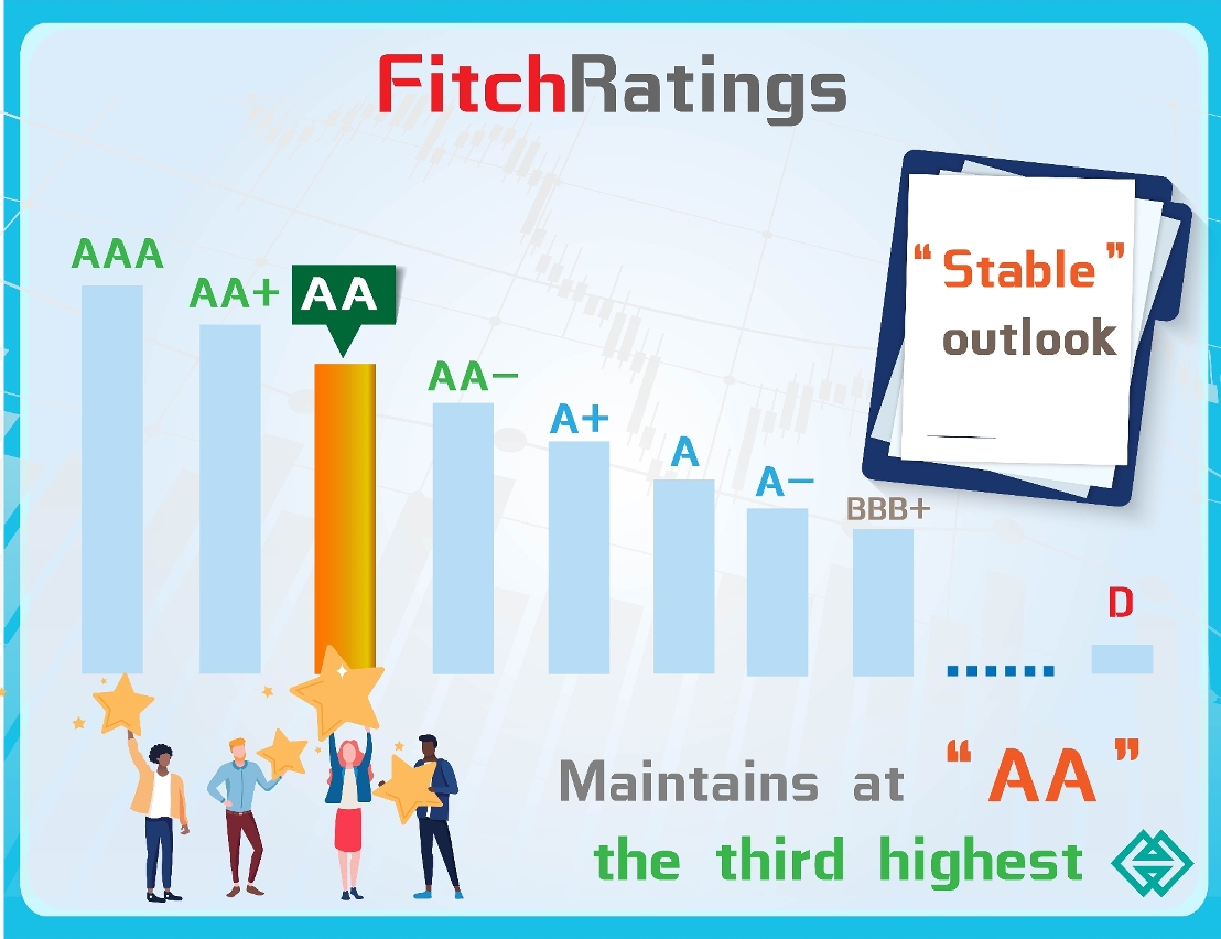 Fitch Ratings Maintains Macao SAR s Long Term Credit Ratings At AA 